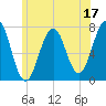 Portsmouth tide chart for Saturday, June 17, 2023