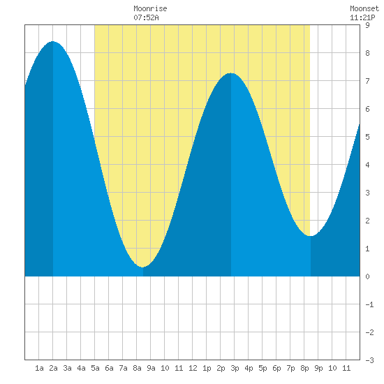 Portsmouth tide chart for Wednesday, June 21, 2023