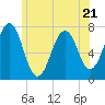Portsmouth tide chart for Wednesday, June 21, 2023