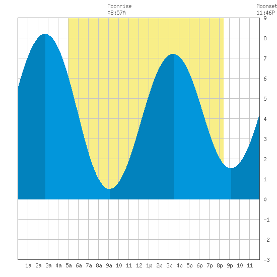 Portsmouth tide chart for Thursday, June 22, 2023