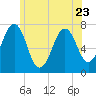 Portsmouth tide chart for Friday, June 23, 2023