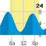 Portsmouth tide chart for Saturday, June 24, 2023