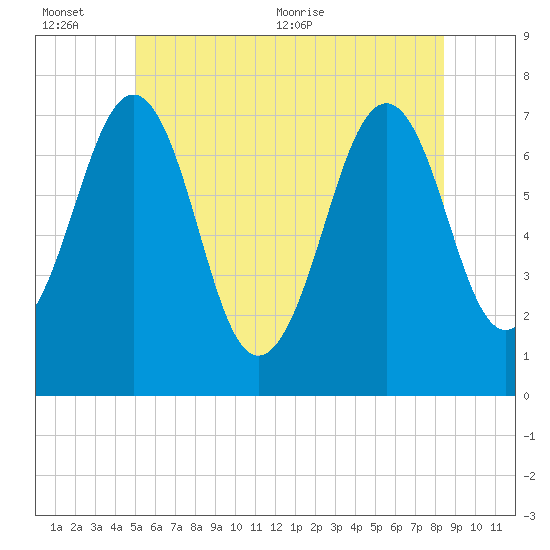 Portsmouth tide chart for Sunday, June 25, 2023