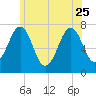 Portsmouth tide chart for Sunday, June 25, 2023