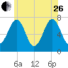 Portsmouth tide chart for Monday, June 26, 2023