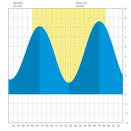 Portsmouth tide chart for Tuesday, June 27, 2023
