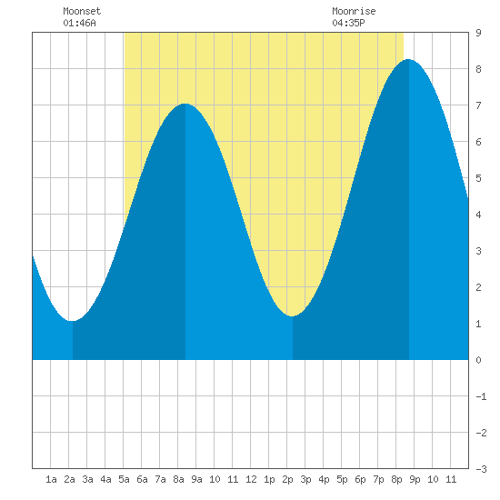 Portsmouth tide chart for Thursday, June 29, 2023