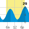 Portsmouth tide chart for Thursday, June 29, 2023