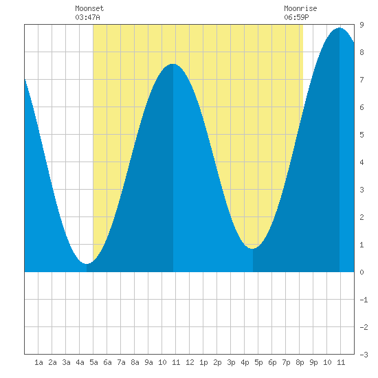 Portsmouth tide chart for Friday, June 2, 2023