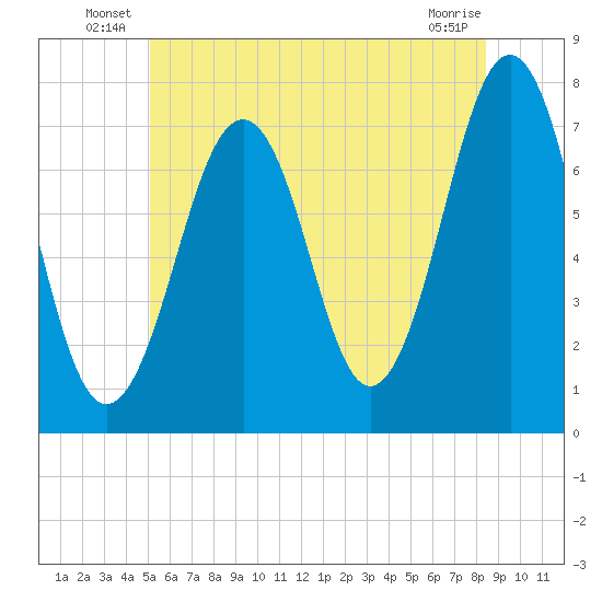 Portsmouth tide chart for Friday, June 30, 2023
