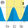 Portsmouth tide chart for Saturday, June 3, 2023