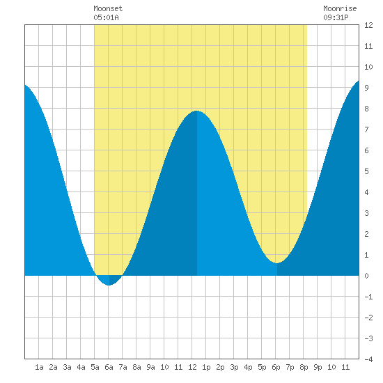 Portsmouth tide chart for Sunday, June 4, 2023