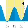 Portsmouth tide chart for Sunday, June 4, 2023
