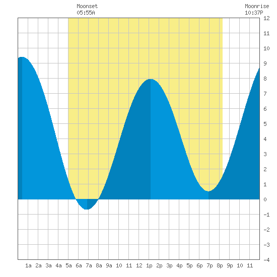 Portsmouth tide chart for Monday, June 5, 2023