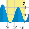 Portsmouth tide chart for Wednesday, June 7, 2023