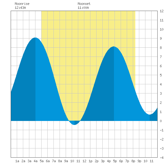 Portsmouth tide chart for Friday, June 9, 2023