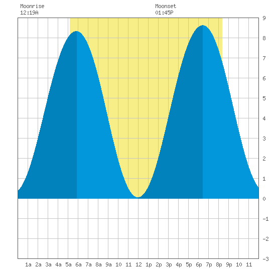 Portsmouth tide chart for Monday, July 10, 2023