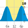 Portsmouth tide chart for Monday, July 10, 2023
