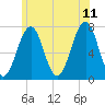 Portsmouth tide chart for Tuesday, July 11, 2023