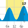 Portsmouth tide chart for Wednesday, July 12, 2023
