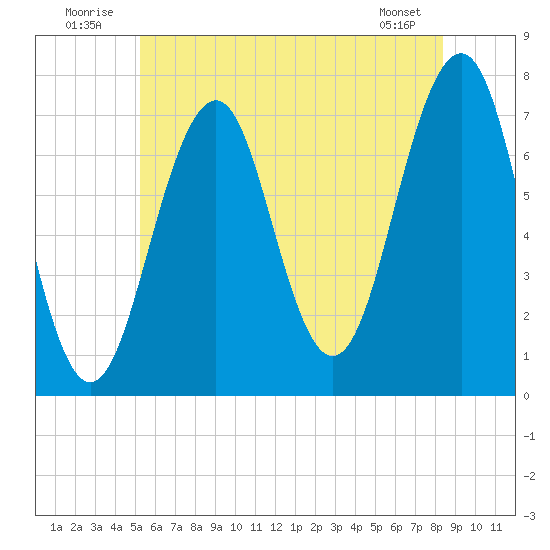 Portsmouth tide chart for Thursday, July 13, 2023