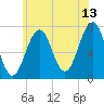 Portsmouth tide chart for Thursday, July 13, 2023