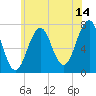 Portsmouth tide chart for Friday, July 14, 2023