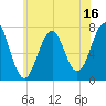 Portsmouth tide chart for Sunday, July 16, 2023