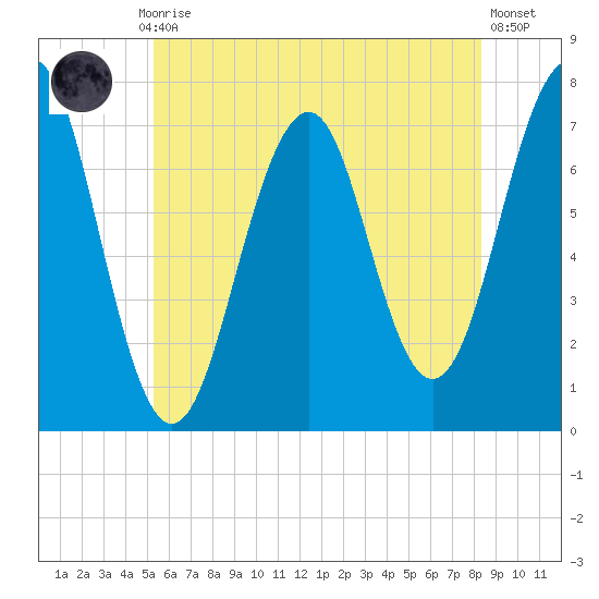 Portsmouth tide chart for Monday, July 17, 2023
