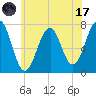 Portsmouth tide chart for Monday, July 17, 2023