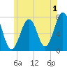 Portsmouth tide chart for Saturday, July 1, 2023