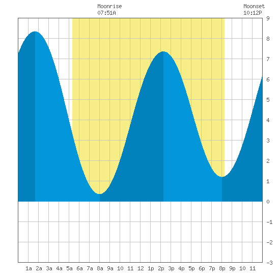 Portsmouth tide chart for Thursday, July 20, 2023