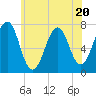 Portsmouth tide chart for Thursday, July 20, 2023