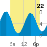 Portsmouth tide chart for Saturday, July 22, 2023