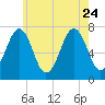 Portsmouth tide chart for Monday, July 24, 2023