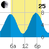 Portsmouth tide chart for Tuesday, July 25, 2023