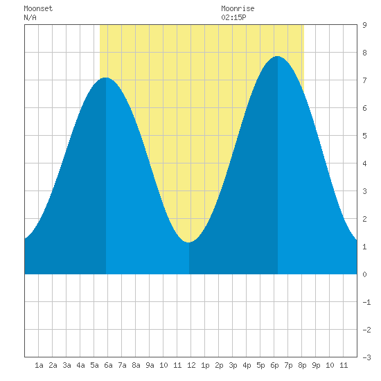 Portsmouth tide chart for Wednesday, July 26, 2023