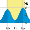 Portsmouth tide chart for Wednesday, July 26, 2023
