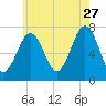 Portsmouth tide chart for Thursday, July 27, 2023