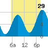 Portsmouth tide chart for Saturday, July 29, 2023