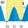 Portsmouth tide chart for Monday, July 3, 2023