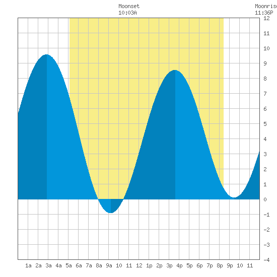 Portsmouth tide chart for Friday, July 7, 2023