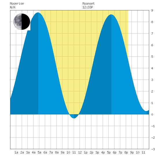 Portsmouth tide chart for Sunday, July 9, 2023