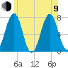 Portsmouth tide chart for Sunday, July 9, 2023