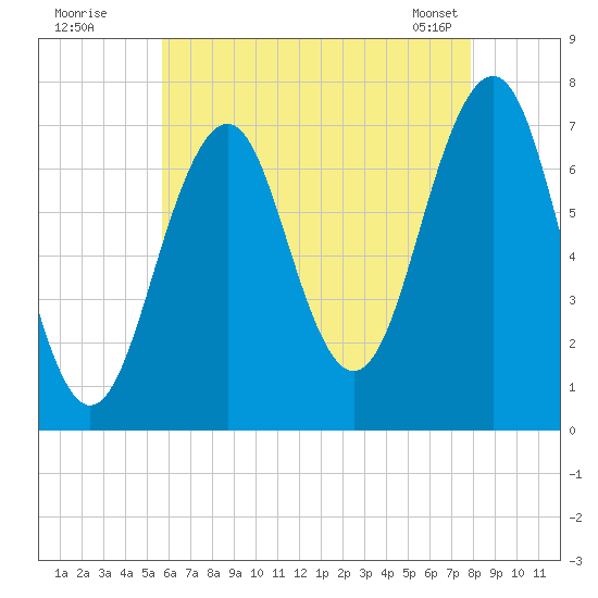 Portsmouth tide chart for Friday, August 11, 2023