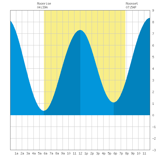Portsmouth tide chart for Tuesday, August 15, 2023