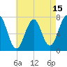 Portsmouth tide chart for Tuesday, August 15, 2023