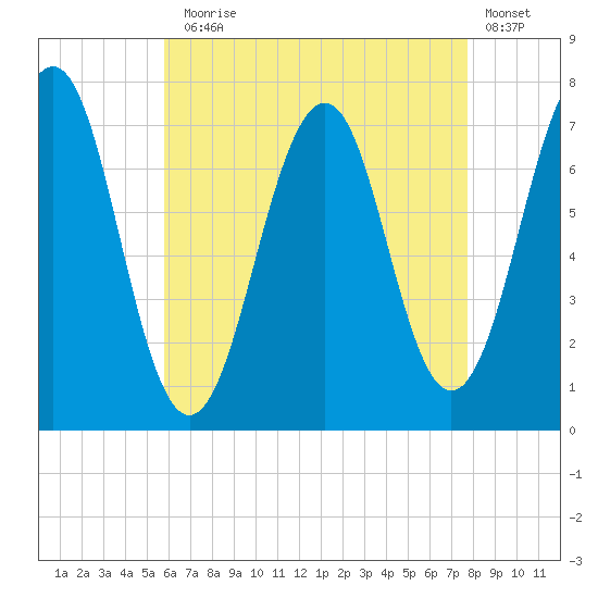 Portsmouth tide chart for Thursday, August 17, 2023