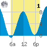 Portsmouth tide chart for Tuesday, August 1, 2023