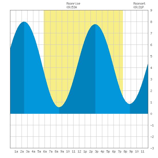 Portsmouth tide chart for Sunday, August 20, 2023